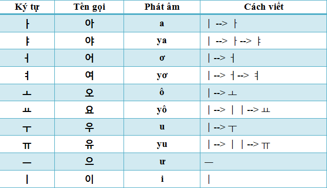 Bảng nguyên âm cơ bản tiếng hàn